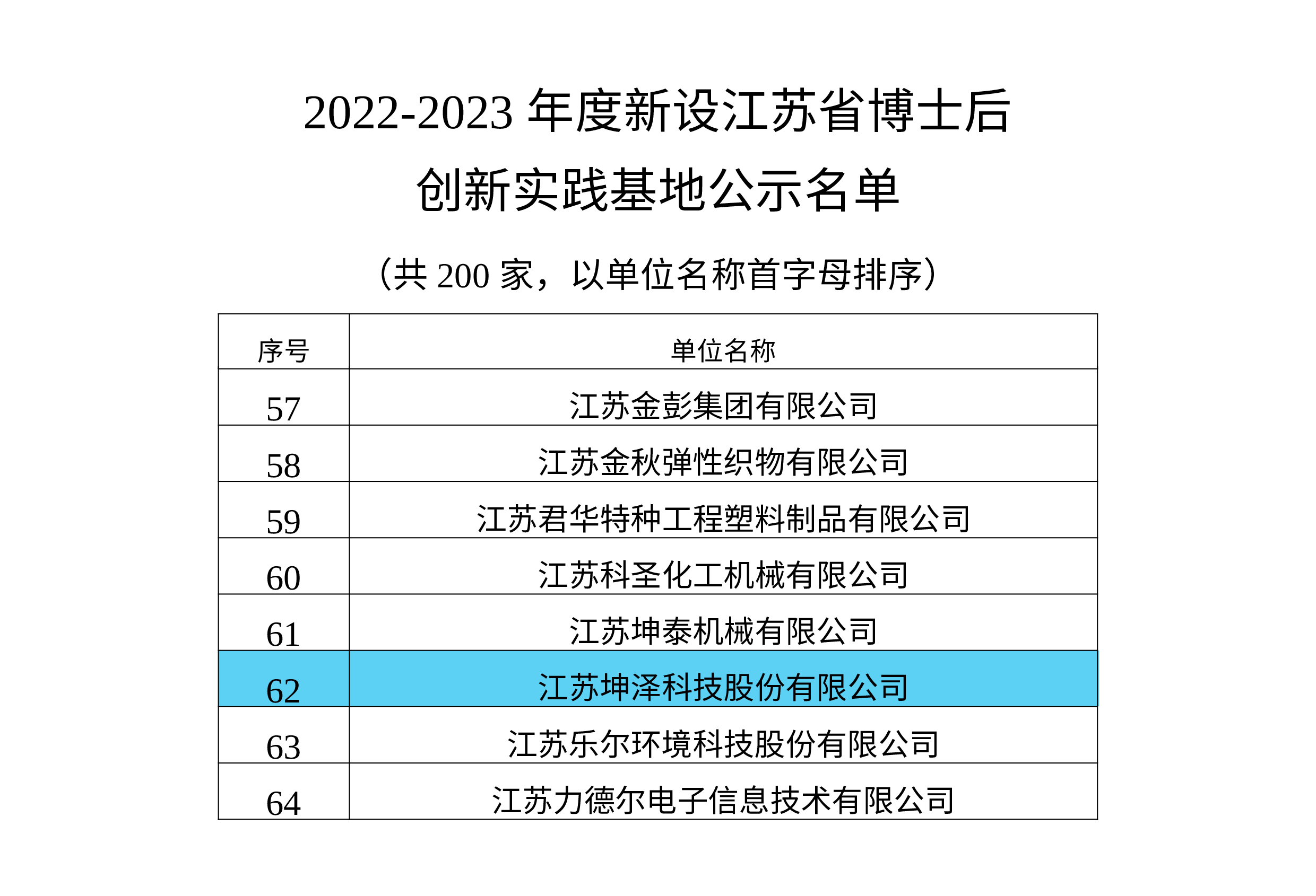 2022-2023年度新设江苏省博士后创新实践基地公示名单（共200家）-1